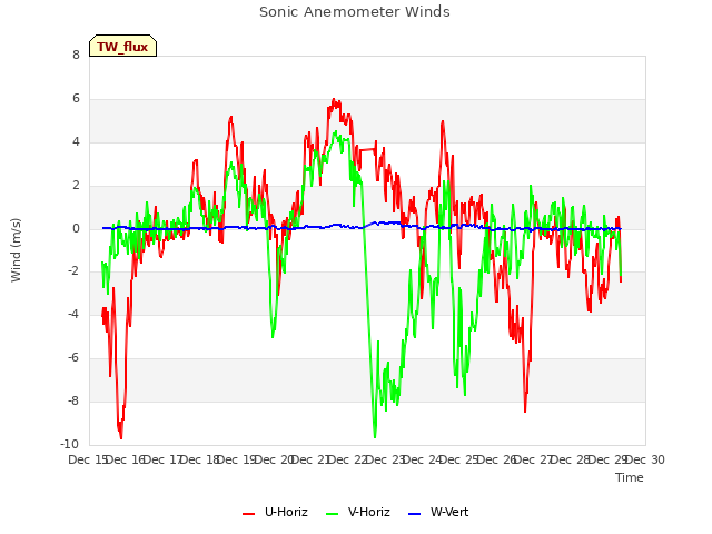 plot of Sonic Anemometer Winds