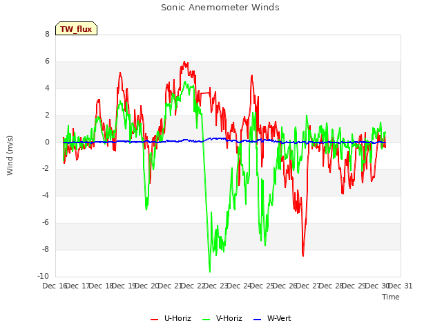 plot of Sonic Anemometer Winds