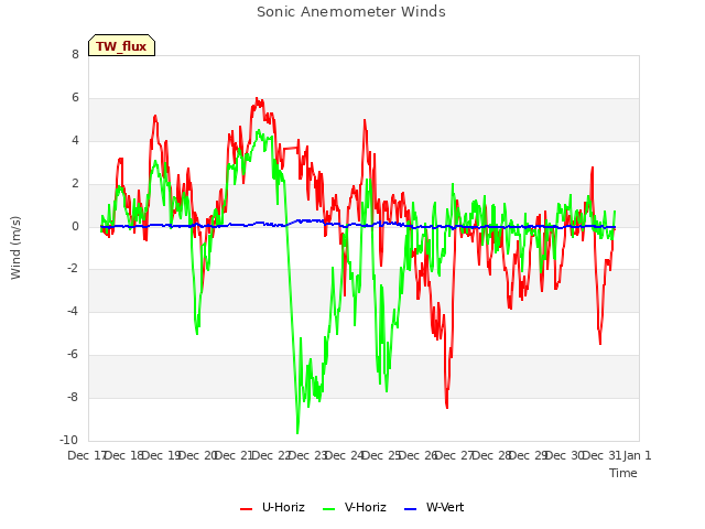 plot of Sonic Anemometer Winds