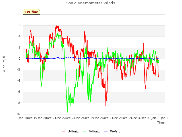 plot of Sonic Anemometer Winds