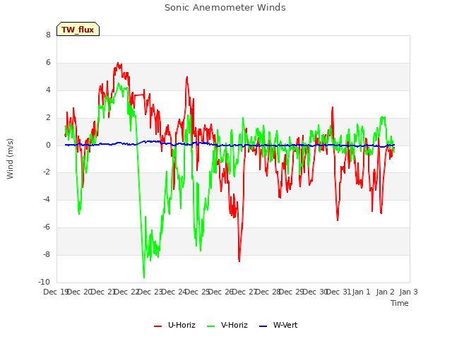 plot of Sonic Anemometer Winds