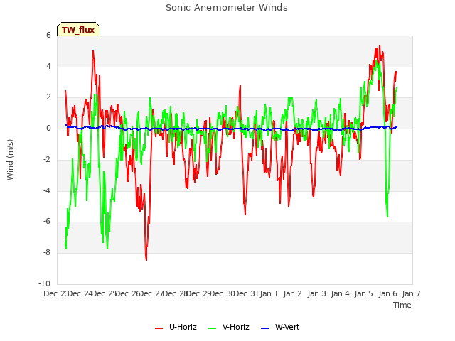 plot of Sonic Anemometer Winds