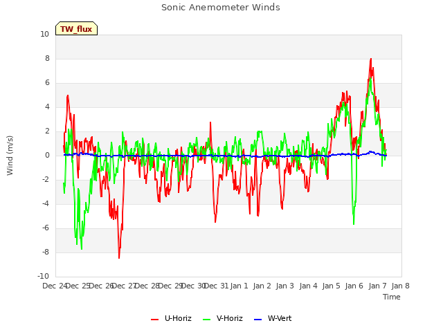 plot of Sonic Anemometer Winds