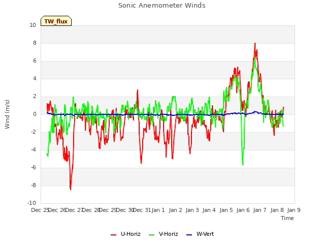 plot of Sonic Anemometer Winds