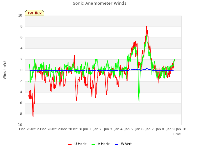 plot of Sonic Anemometer Winds