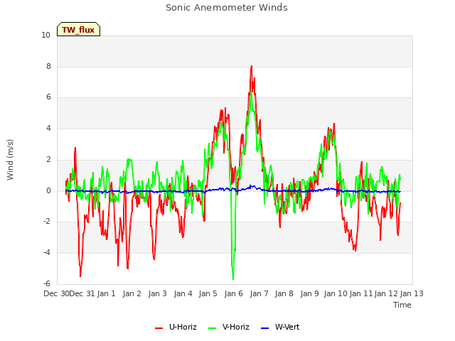 plot of Sonic Anemometer Winds