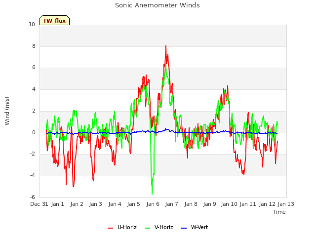 plot of Sonic Anemometer Winds