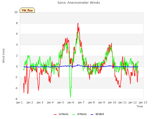 plot of Sonic Anemometer Winds