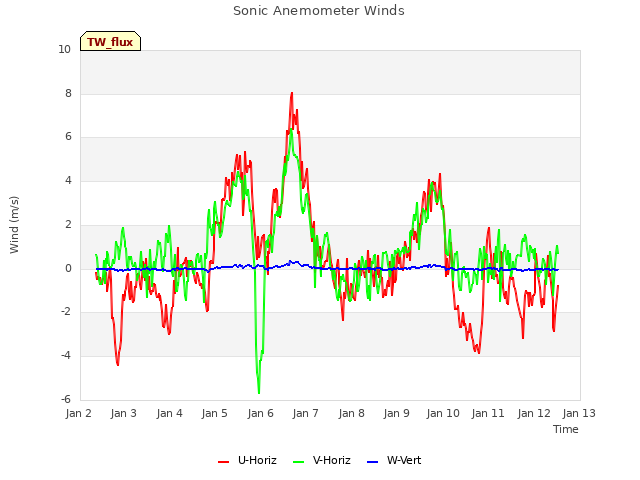 plot of Sonic Anemometer Winds