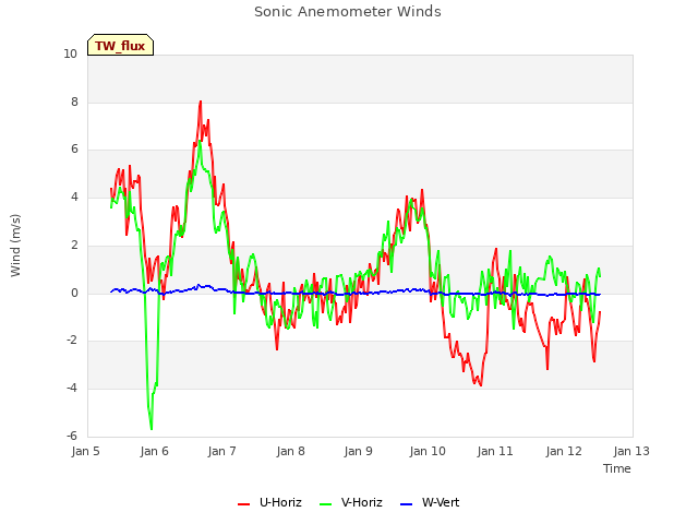 plot of Sonic Anemometer Winds