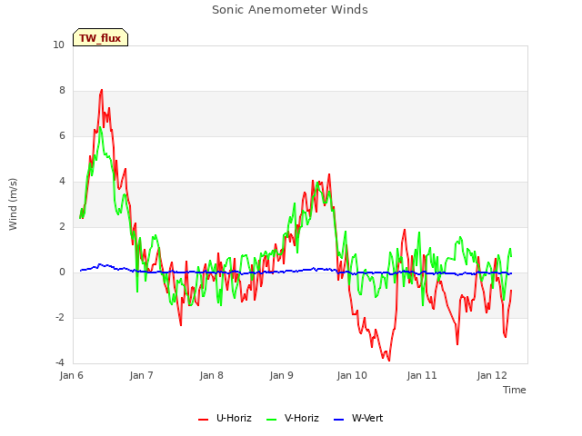 plot of Sonic Anemometer Winds