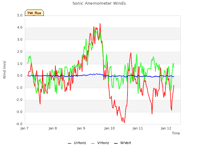 plot of Sonic Anemometer Winds