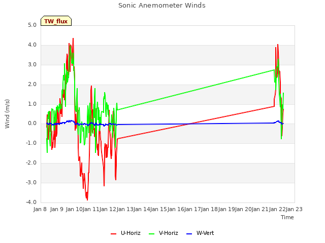 plot of Sonic Anemometer Winds