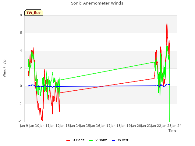 plot of Sonic Anemometer Winds