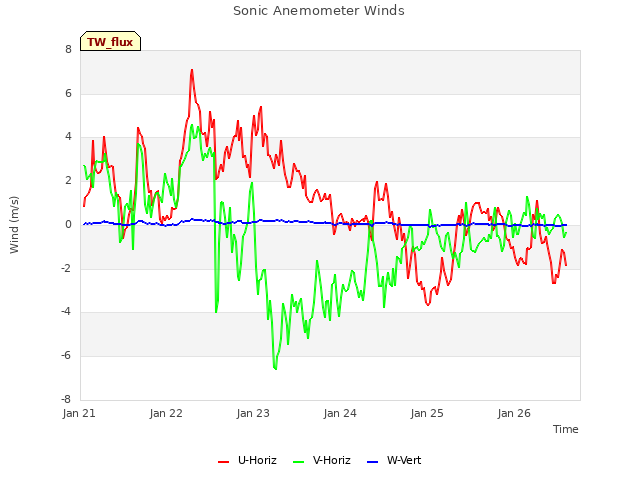 plot of Sonic Anemometer Winds