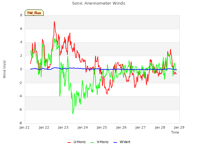 plot of Sonic Anemometer Winds