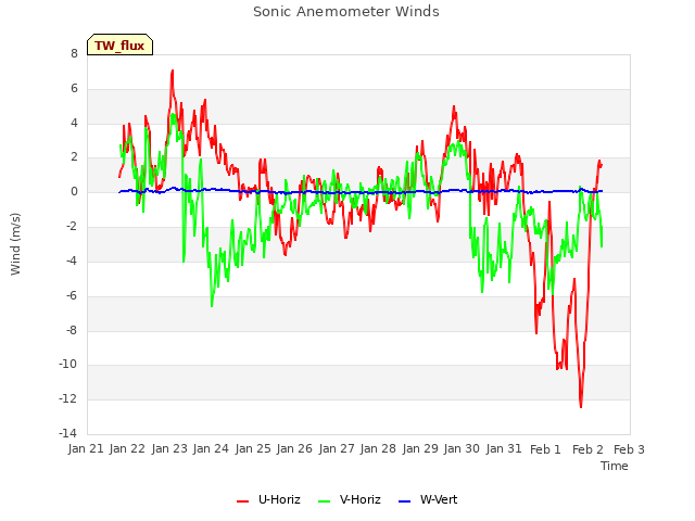 plot of Sonic Anemometer Winds