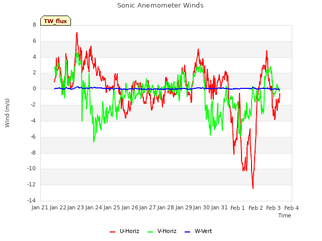 plot of Sonic Anemometer Winds