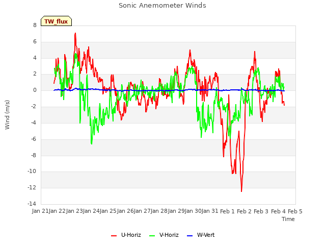 plot of Sonic Anemometer Winds