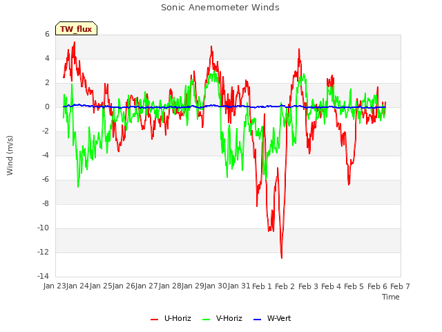 plot of Sonic Anemometer Winds