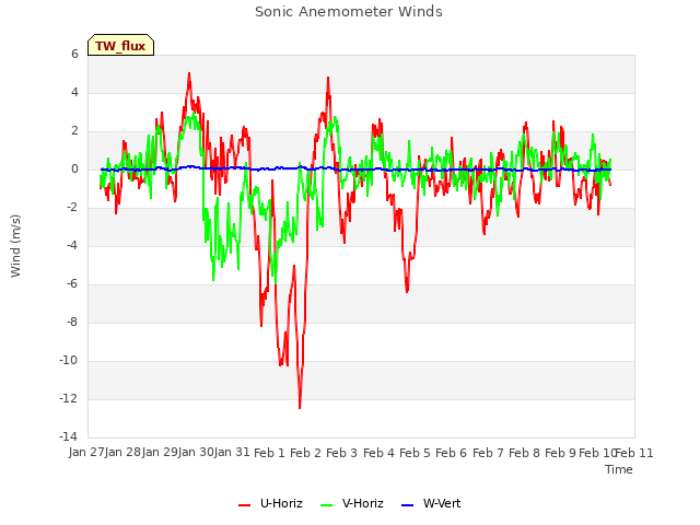 plot of Sonic Anemometer Winds