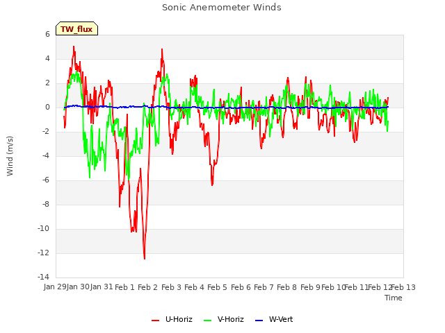 plot of Sonic Anemometer Winds