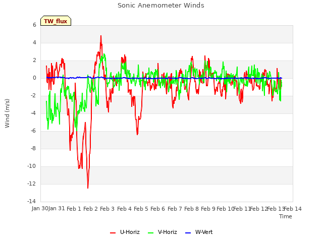 plot of Sonic Anemometer Winds