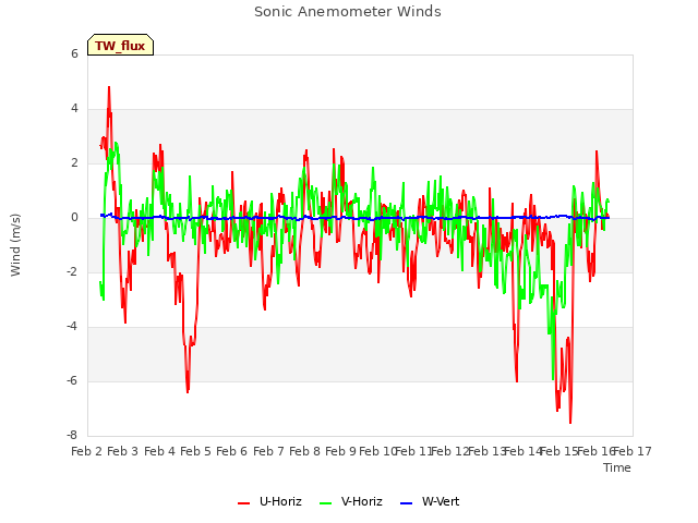 plot of Sonic Anemometer Winds