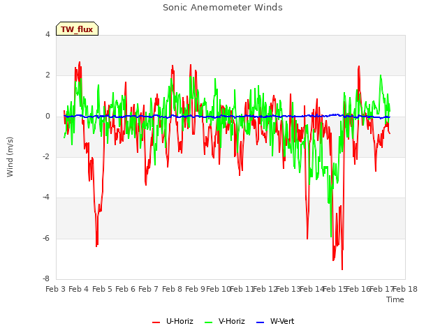 plot of Sonic Anemometer Winds