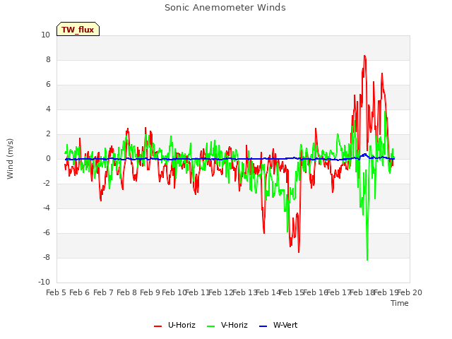 plot of Sonic Anemometer Winds
