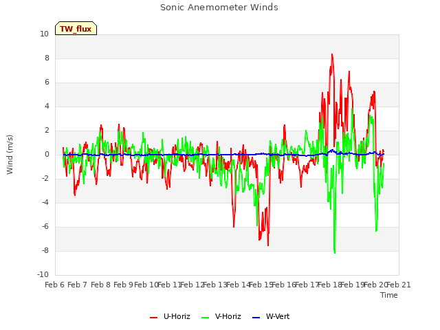 plot of Sonic Anemometer Winds