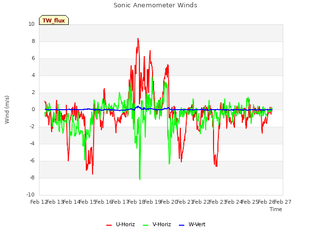 plot of Sonic Anemometer Winds