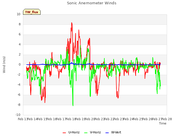 plot of Sonic Anemometer Winds