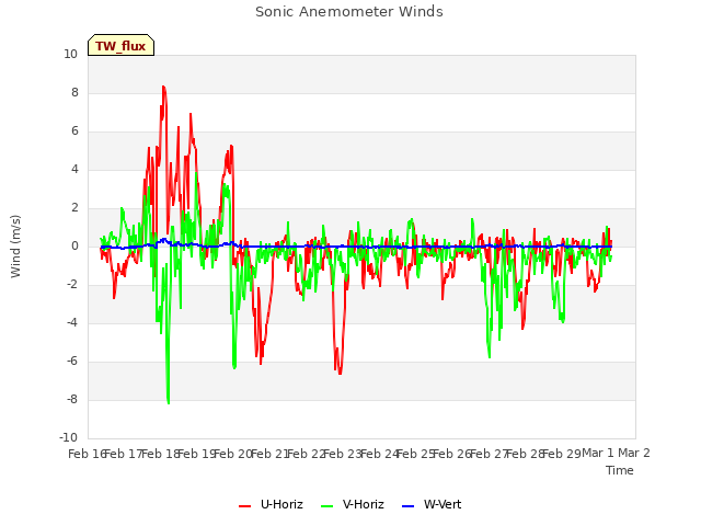 plot of Sonic Anemometer Winds