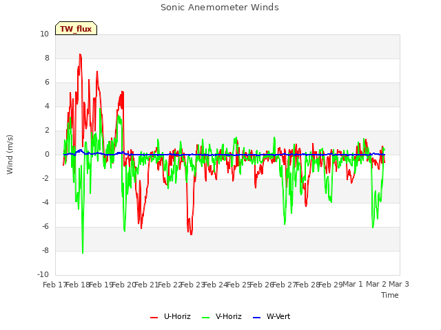 plot of Sonic Anemometer Winds