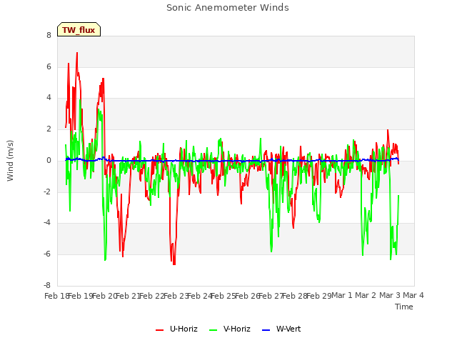 plot of Sonic Anemometer Winds