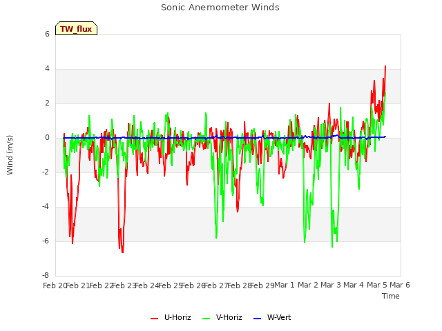 plot of Sonic Anemometer Winds