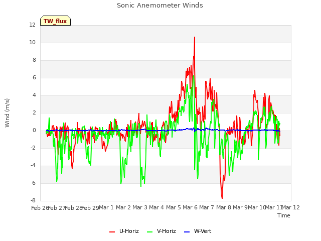 plot of Sonic Anemometer Winds