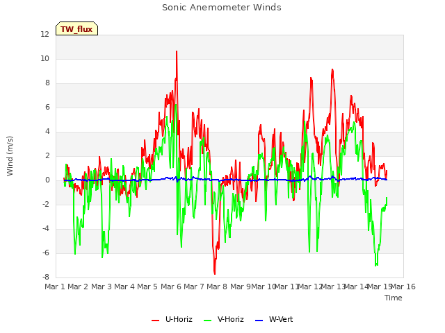 plot of Sonic Anemometer Winds