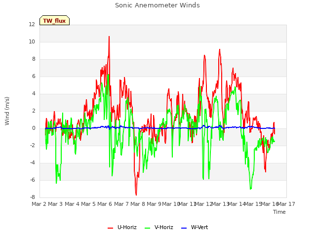 plot of Sonic Anemometer Winds