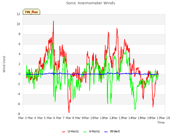 plot of Sonic Anemometer Winds