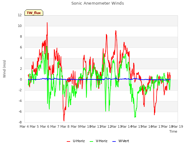 plot of Sonic Anemometer Winds