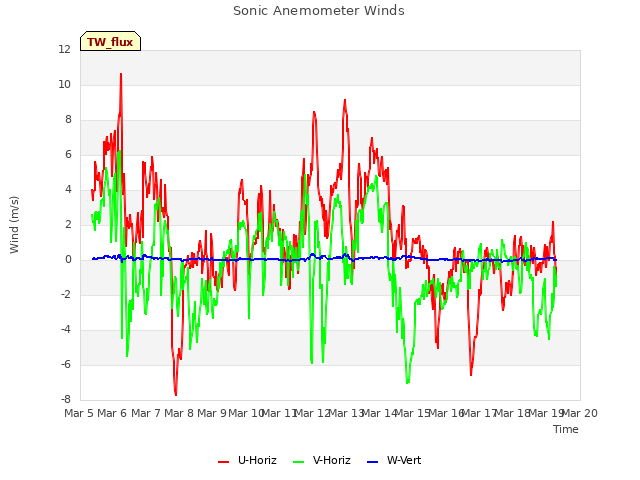 plot of Sonic Anemometer Winds