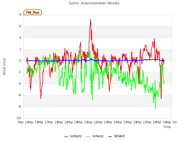 plot of Sonic Anemometer Winds