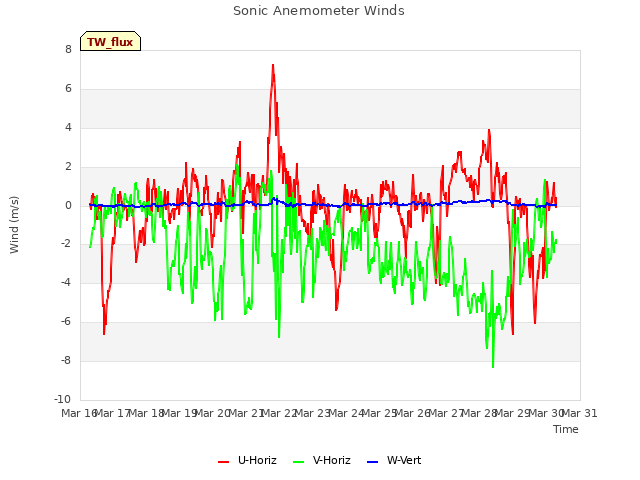 plot of Sonic Anemometer Winds