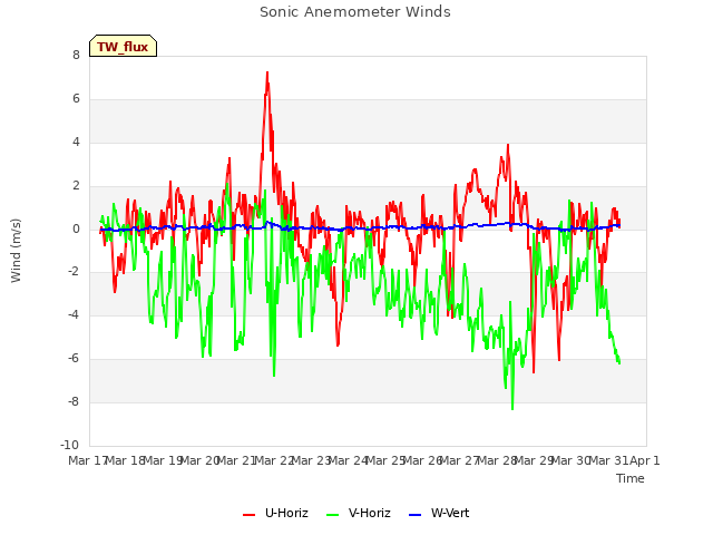 plot of Sonic Anemometer Winds