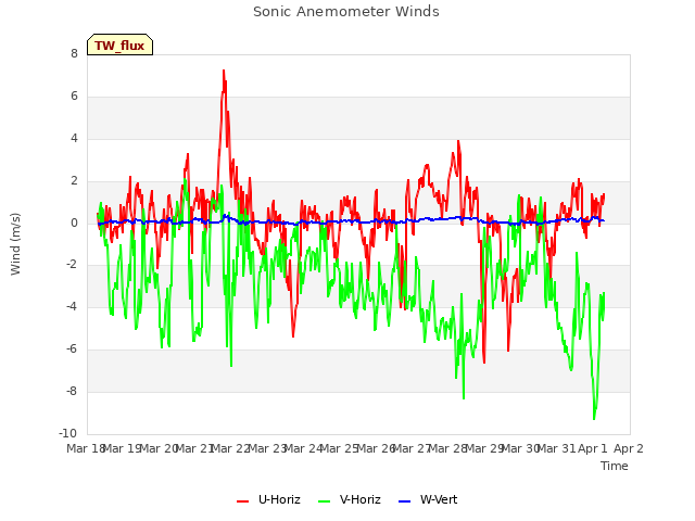 plot of Sonic Anemometer Winds