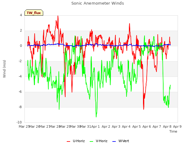 plot of Sonic Anemometer Winds