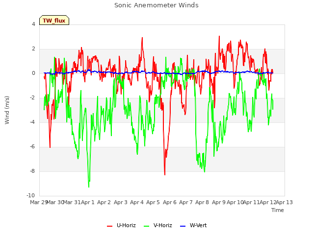 plot of Sonic Anemometer Winds