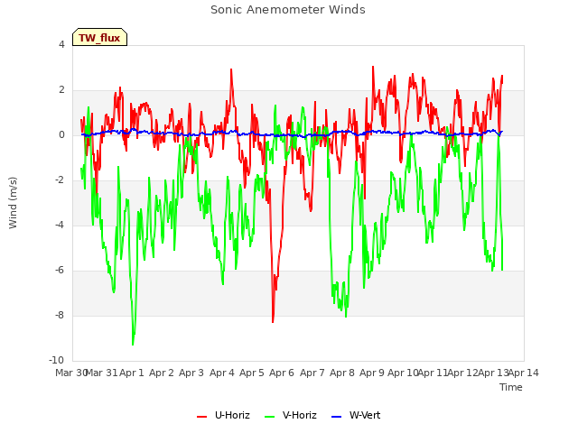 plot of Sonic Anemometer Winds